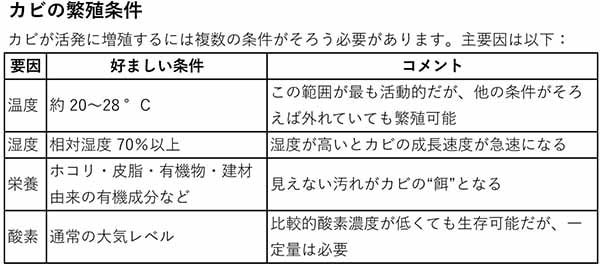 カビ　繁殖条件