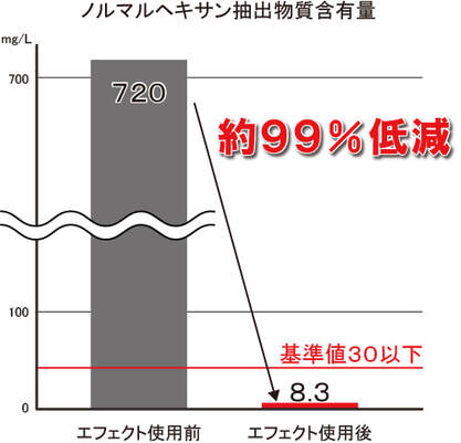エフェクトの特徴　ノルマルヘキサン値減少